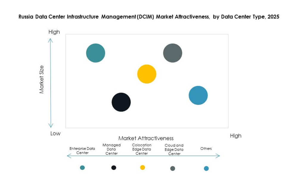 Russia Data Center Infrastructure Management (DCIM) Market Segmentation