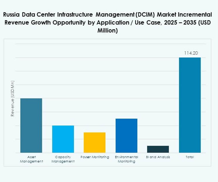 Russia Data Center Infrastructure Management (DCIM) Market Share