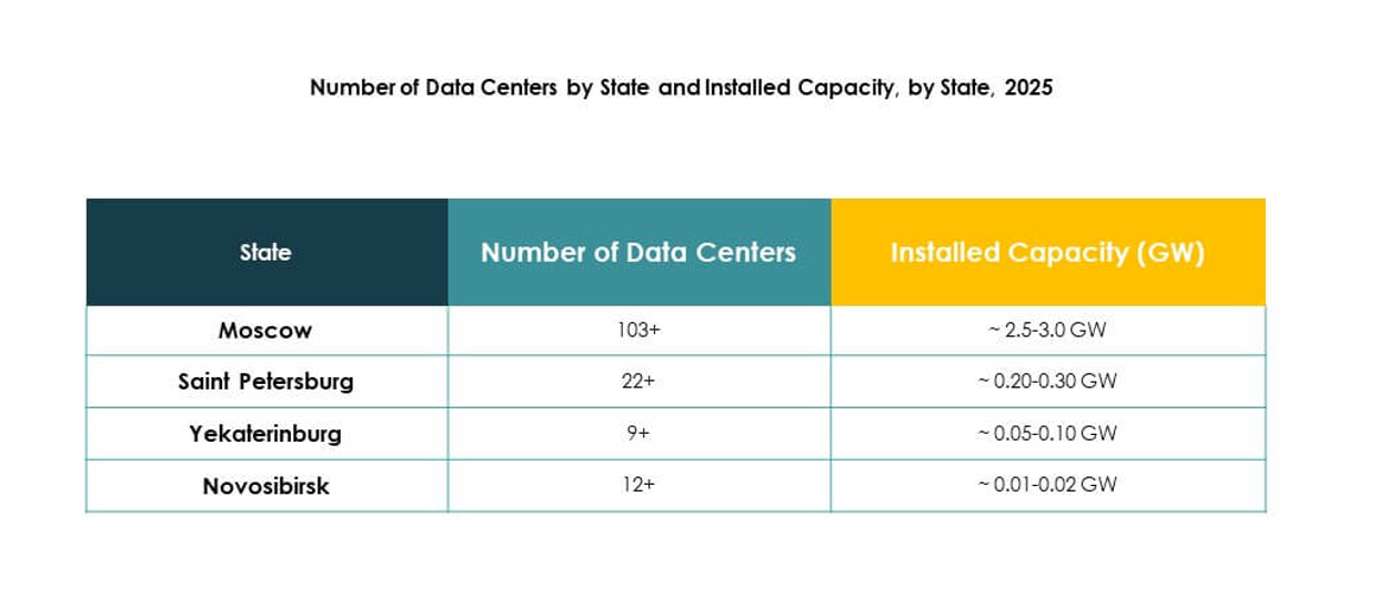 Russia Data Center Market Growth