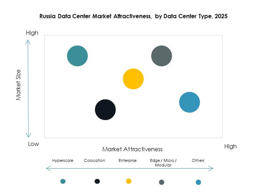 Russia Data Center Market Segmentation