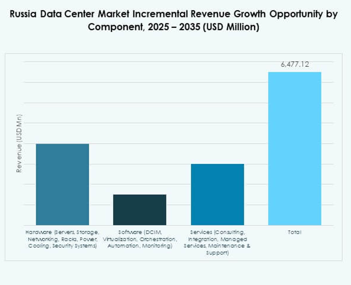 Russia Data Center Market Share
