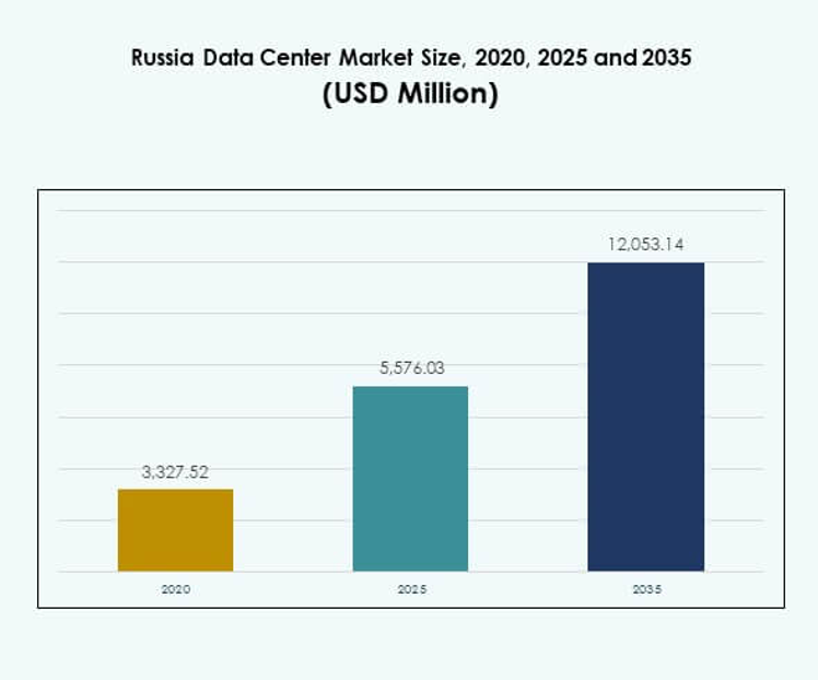 Russia Data Center Market Size