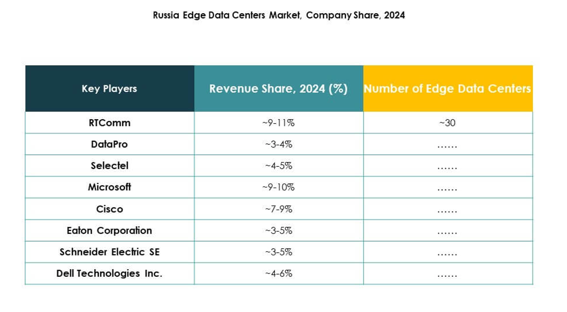 Russia Edge Data Center Market Growth