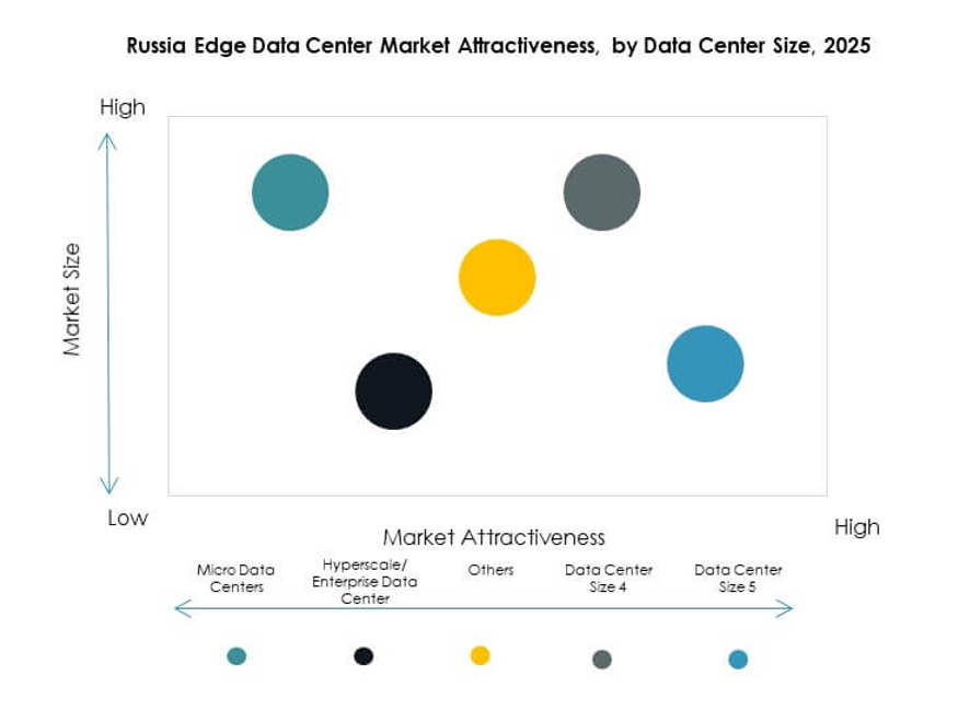 Russia Edge Data Center Market Segmentation