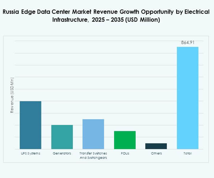 Russia Edge Data Center Market Share
