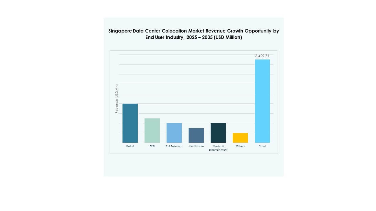 Singapore Data Center Colocation Market Segmentation