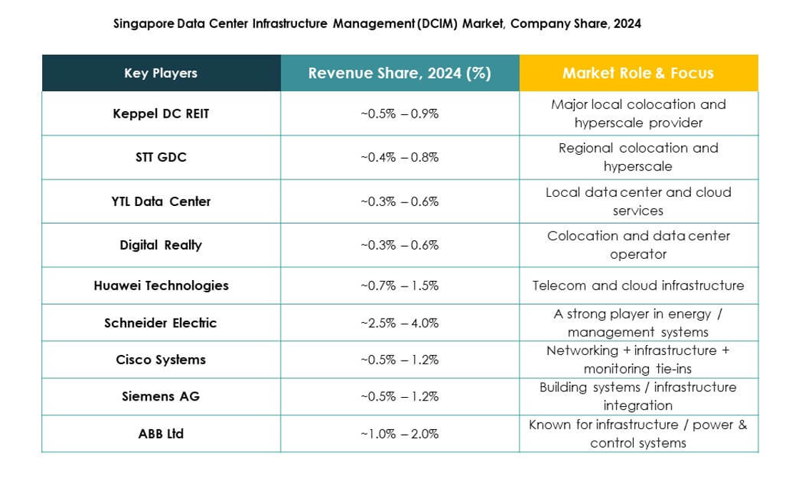 Singapore Data Center Infrastructure Management (DCIM) Market Growth