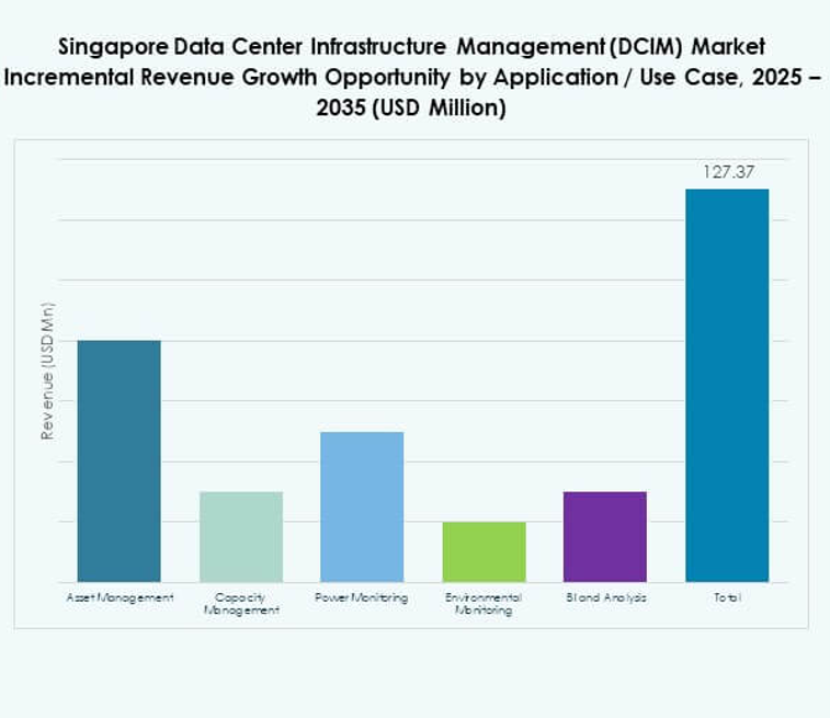 Singapore Data Center Infrastructure Management (DCIM) Market Share