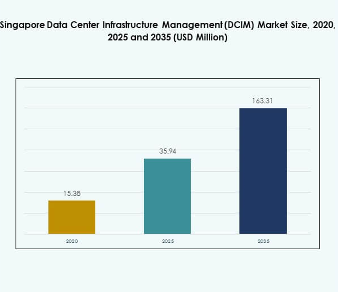 Singapore Data Center Infrastructure Management (DCIM) Market Size