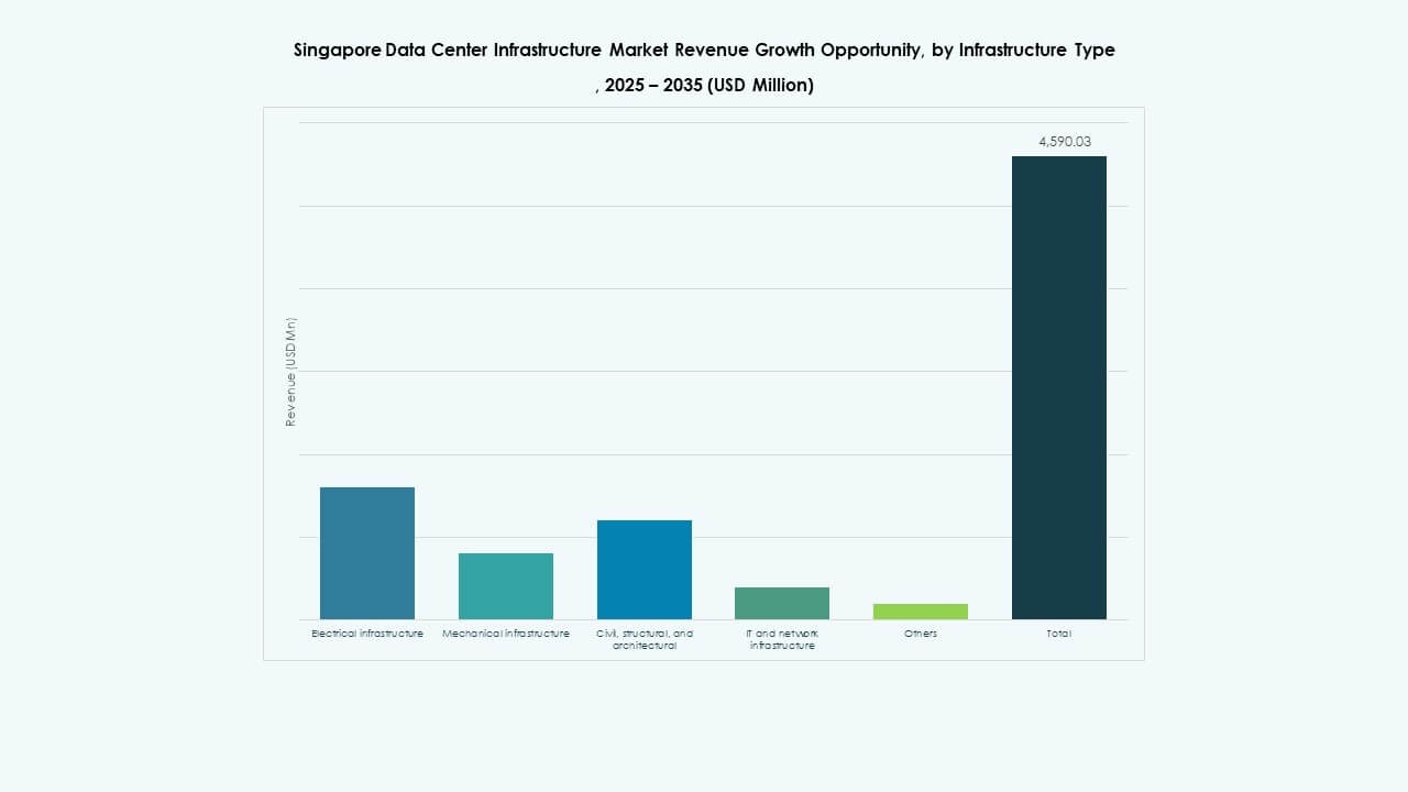 Singapore Data Center Infrastructure Market Segmentation