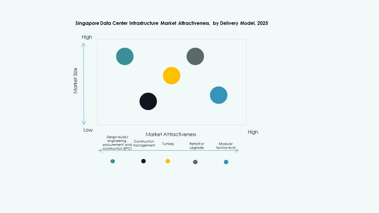 Singapore Data Center Infrastructure Market Share