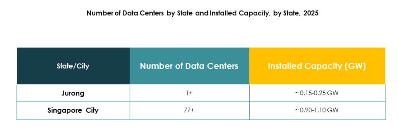 Singapore Data Center Market Growth