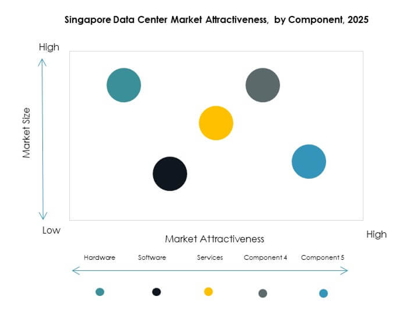 Singapore Data Center Market Segmentation