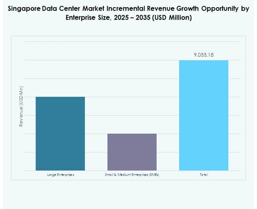 Singapore Data Center Market Share