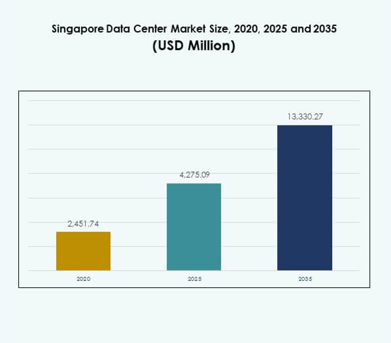Singapore Data Center Market Size