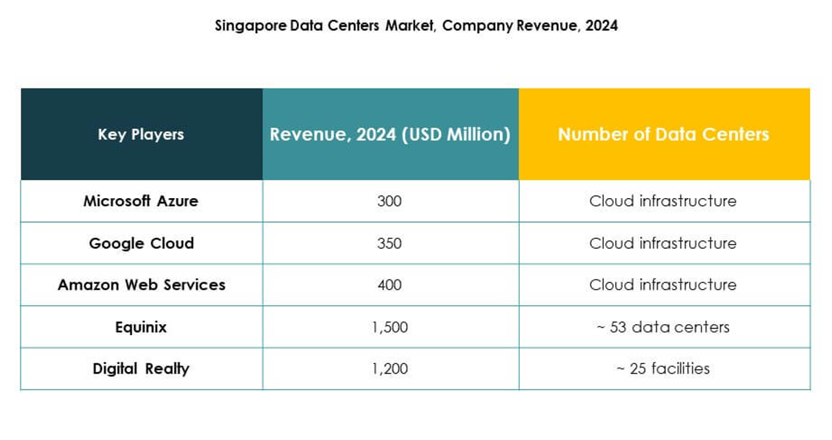Singapore Data Center Market Trends