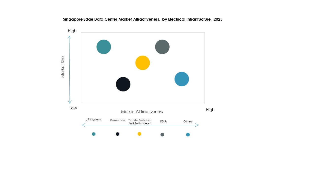 Singapore Edge Data Center Market Segmentation