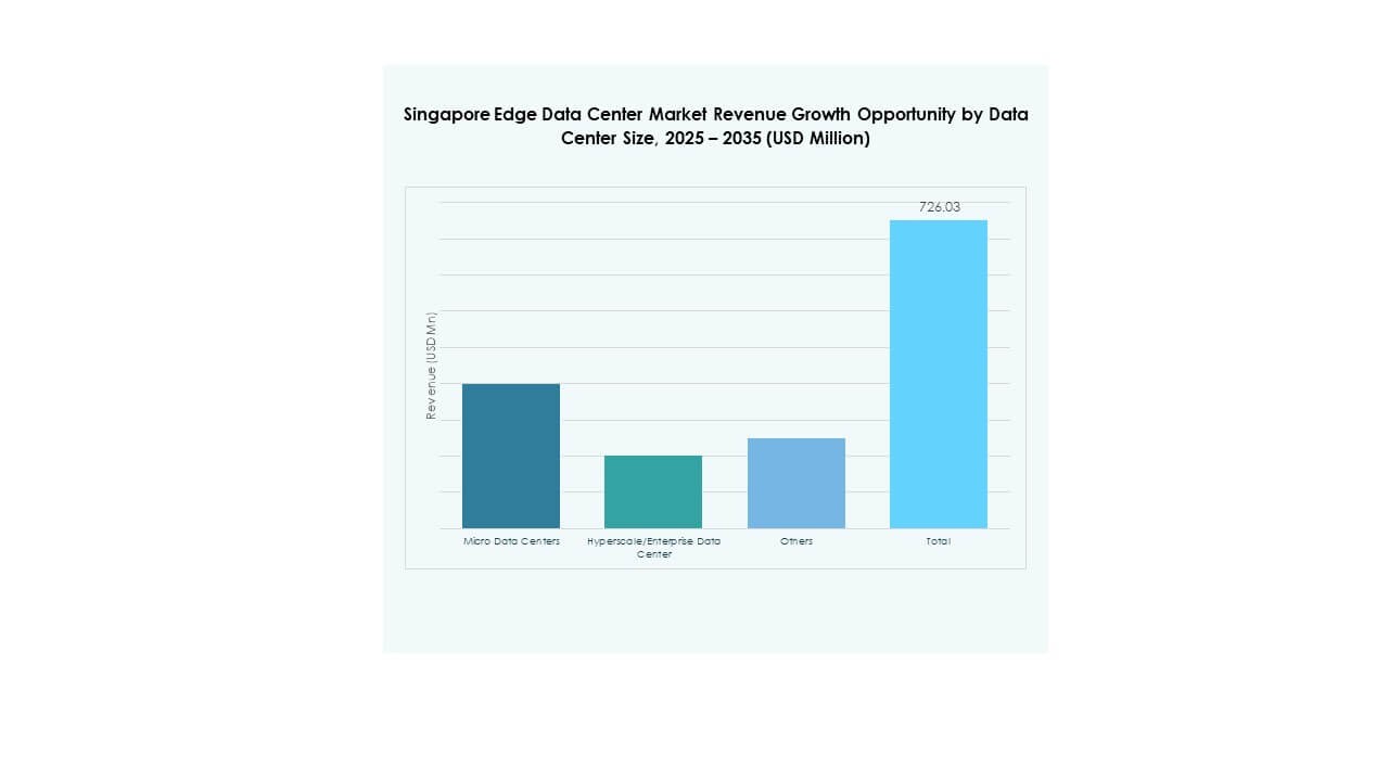 Singapore Edge Data Center Market Share