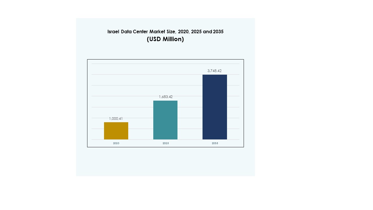 Israel Data Center Market Size