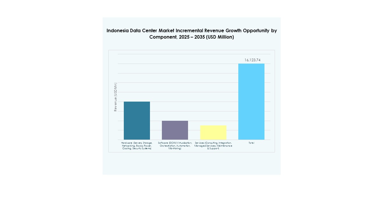 Indonesia Edge Data Center Market Share