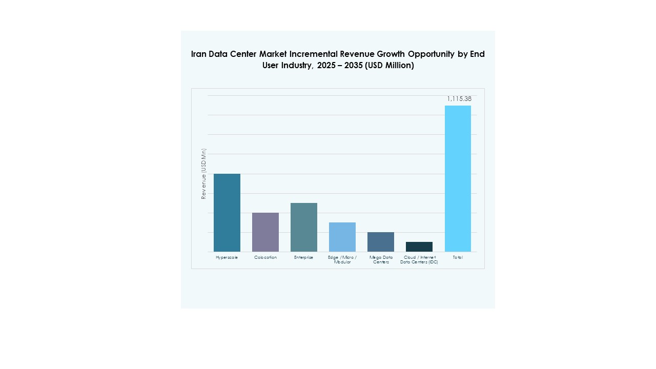 Iran Data Center Market Share