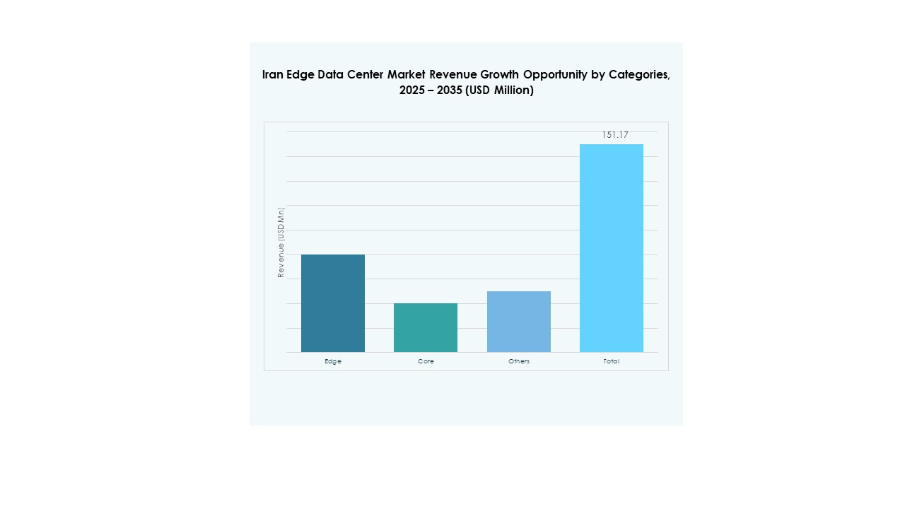 Iran Edge Data Center Market Share