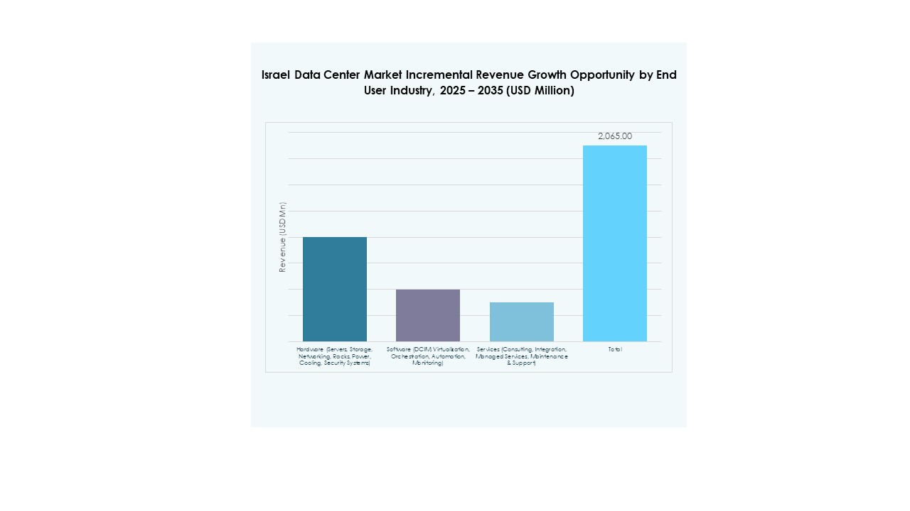 Israel Data Center Market Share