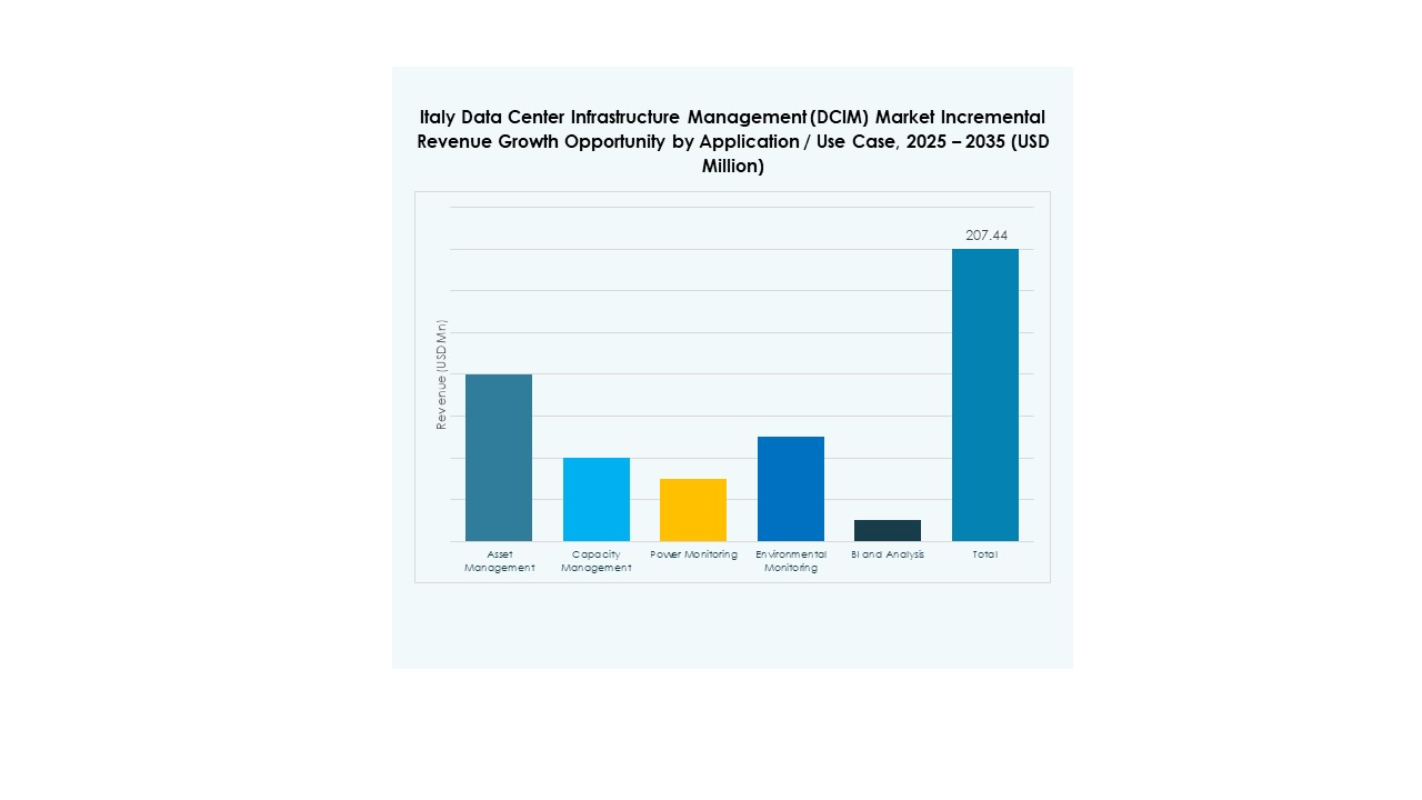 Italy Data Center Infrastructure Management (DCIM) Market Share