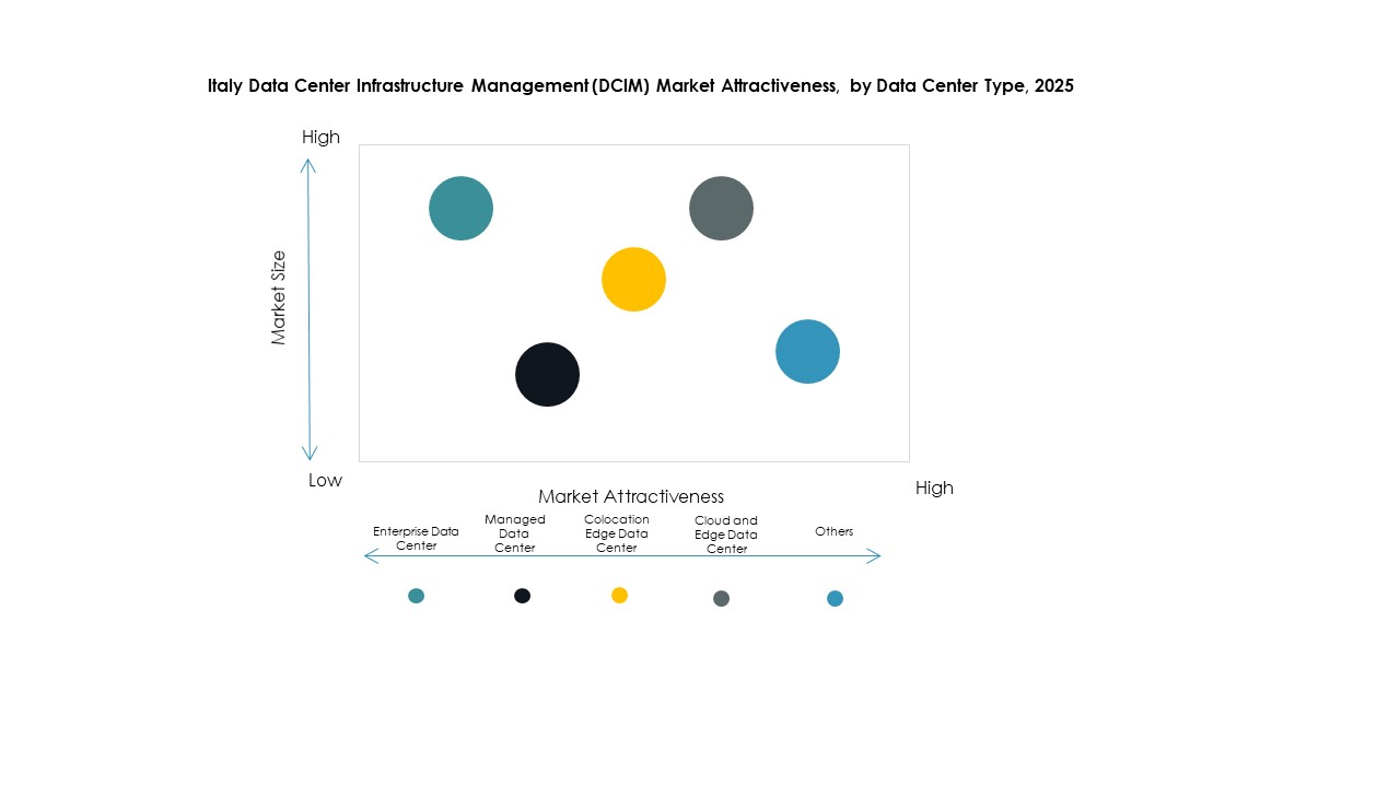 Italy Data Center Infrastructure Management (DCIM) Market Segmentation