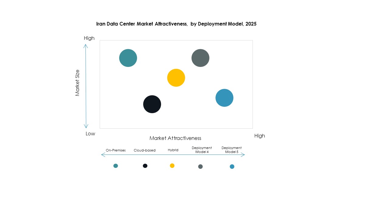 Iran Data Center Market Growth
