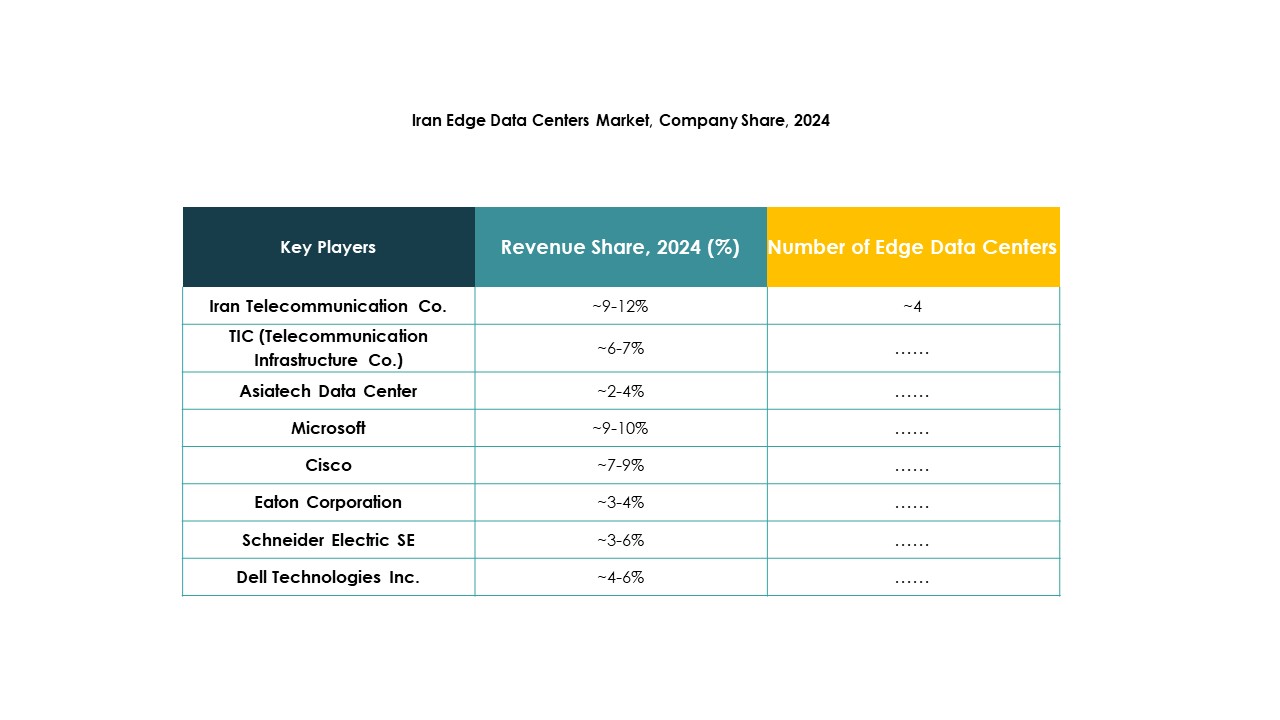 Iran Edge Data Center Market Growth