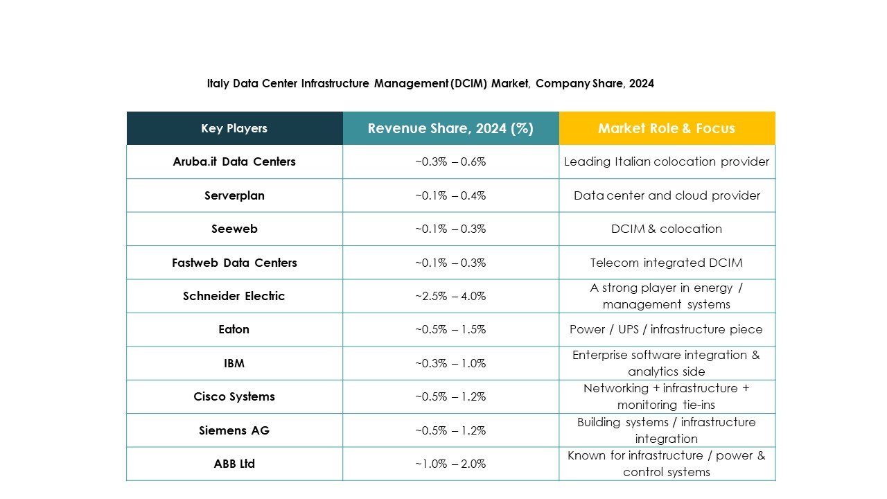Italy Data Center Infrastructure Management Growth