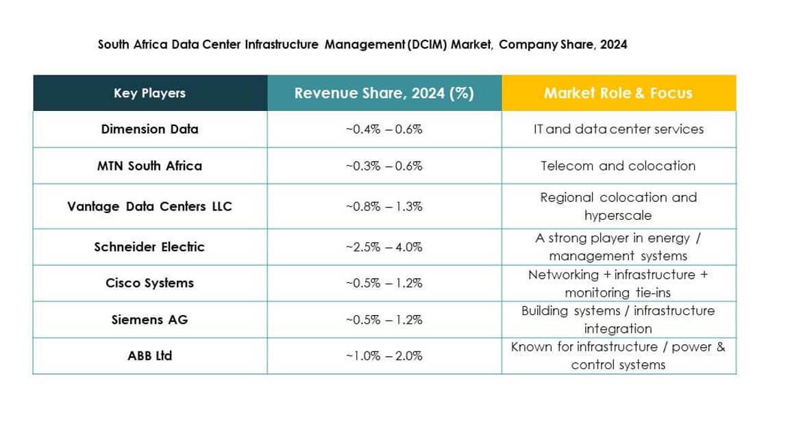 South Africa Data Center Infrastructure Management (DCIM) Market Growth