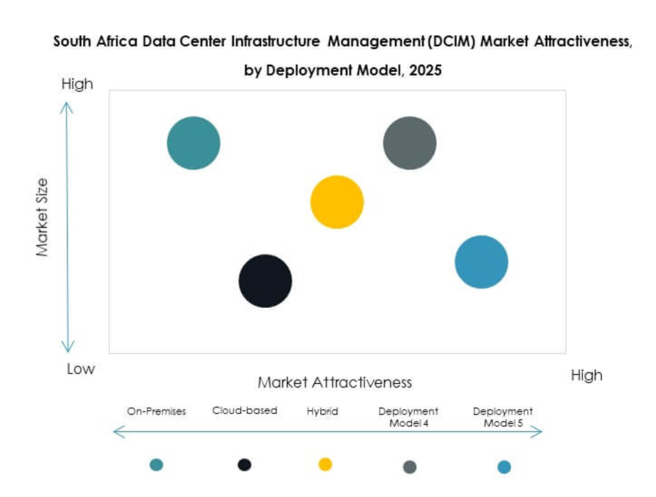 South Africa Data Center Infrastructure Management (DCIM) Market Segmentation