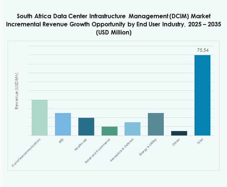 South Africa Data Center Infrastructure Management (DCIM) Market Share