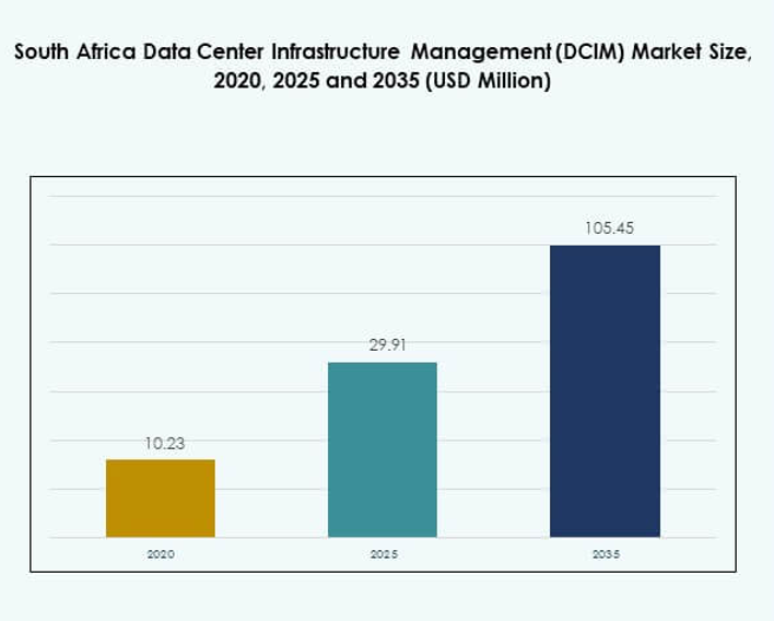 South Africa Data Center Infrastructure Management (DCIM) Market Size