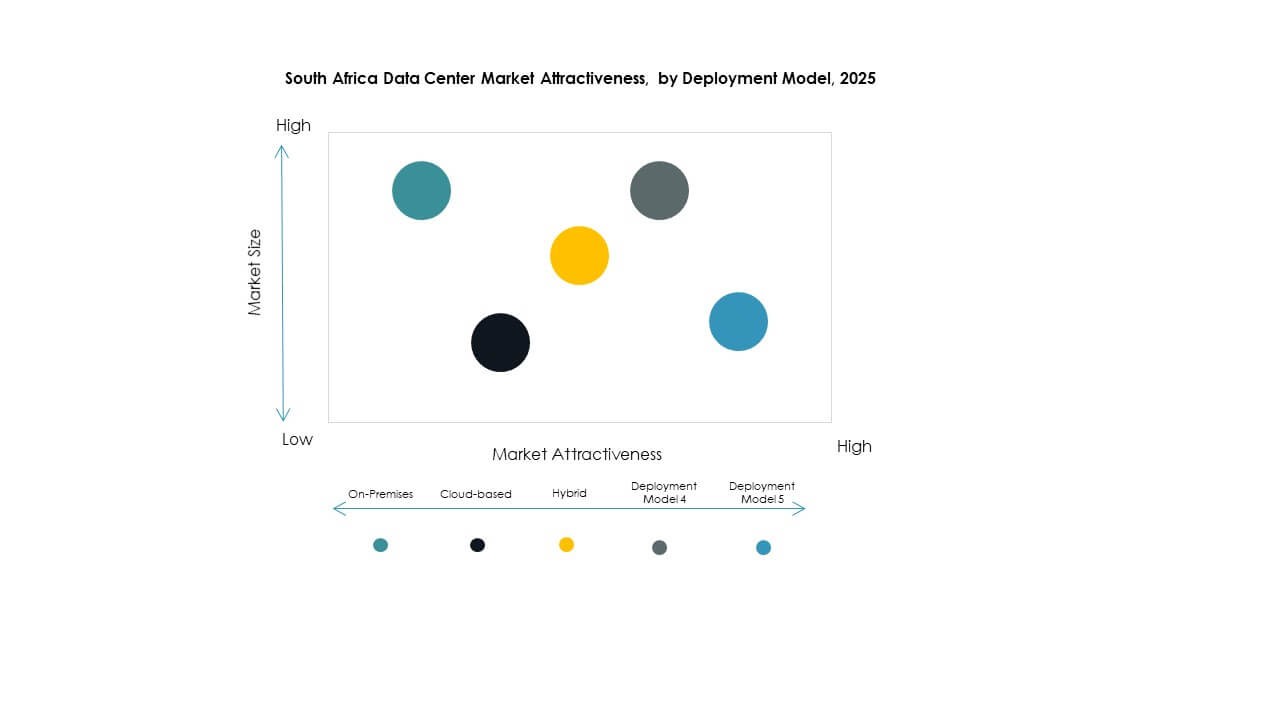 South Africa Data Center Market Segmentation