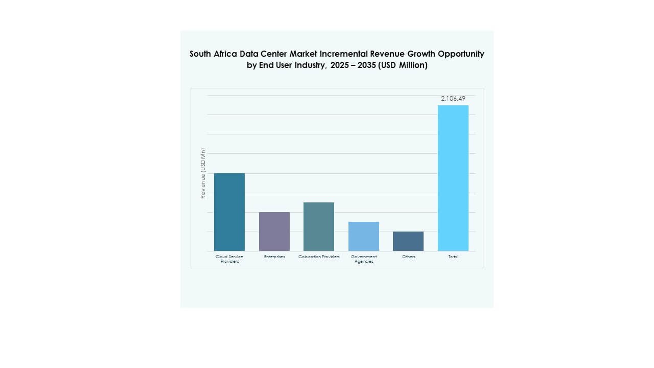 South Africa Data Center Market Share
