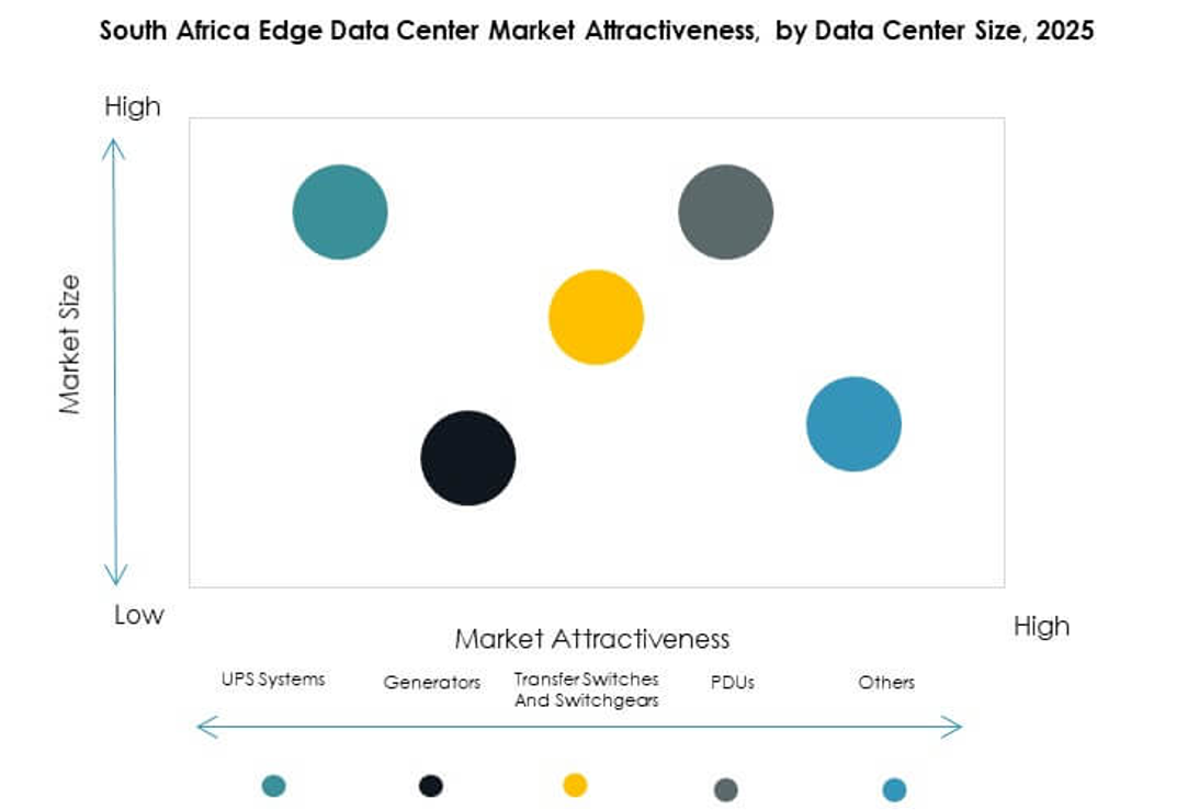 South Africa Edge Data Center Market Segmentation