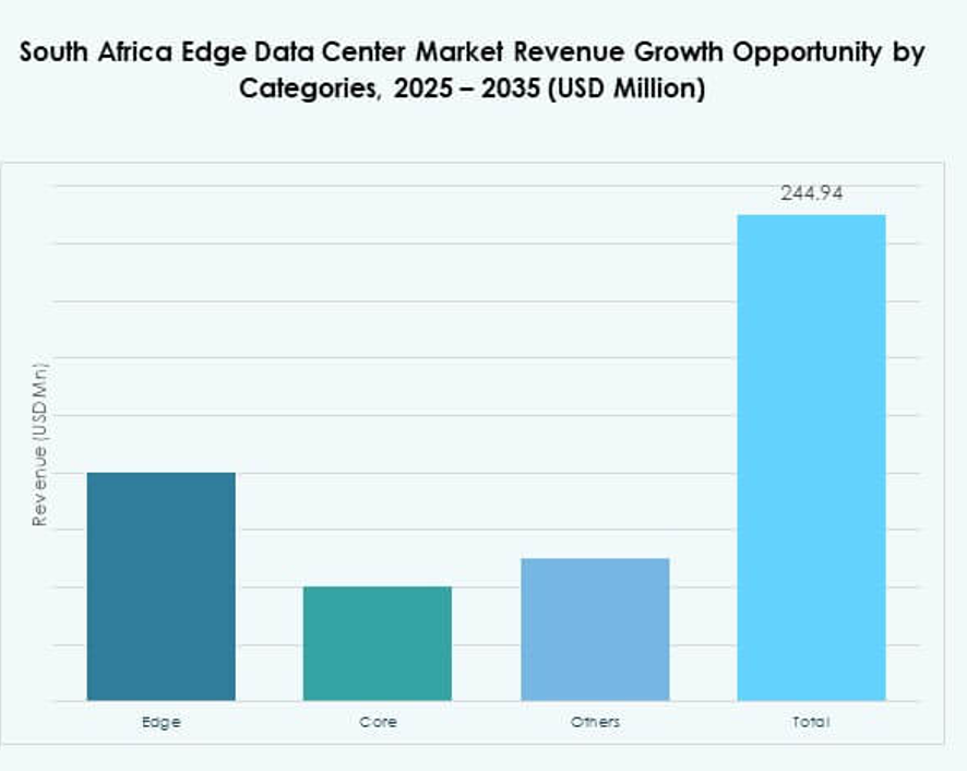 South Africa Edge Data Center Market Share