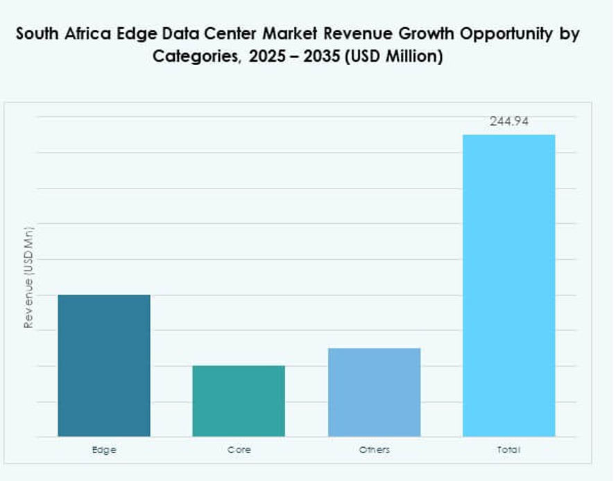 South Africa Edge Data Center Market Size