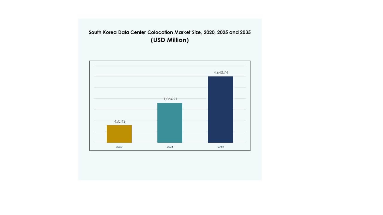 South Korea Data Center Colocation Market Size