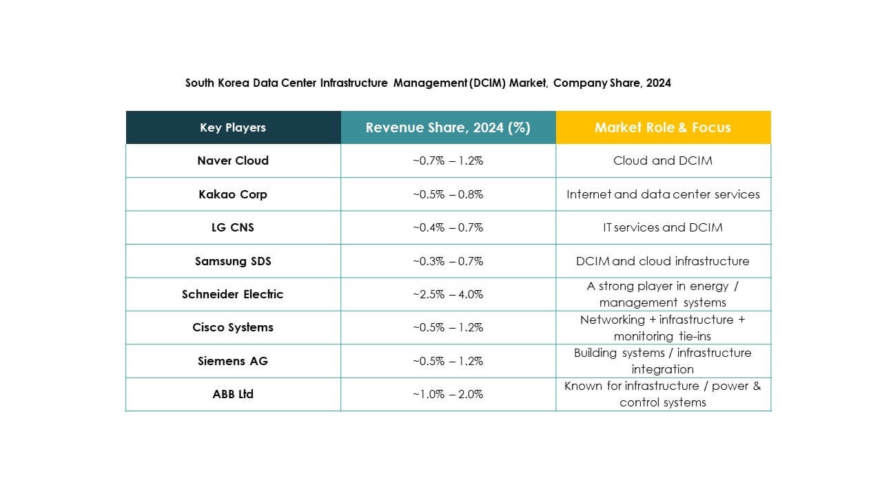 South Korea Data Center Infrastructure Management (DCIM) Market Growth