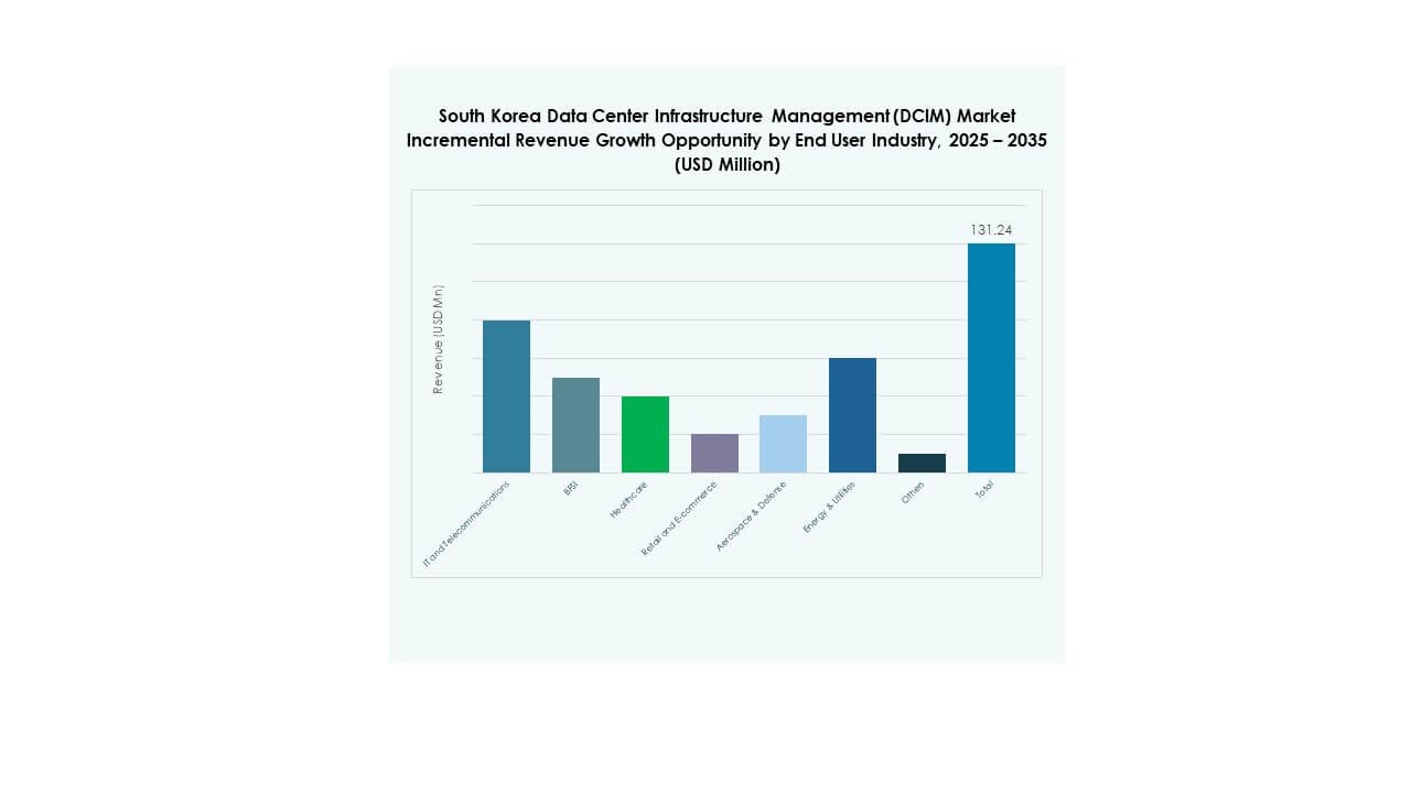 South Korea Data Center Infrastructure Management (DCIM) Market Share