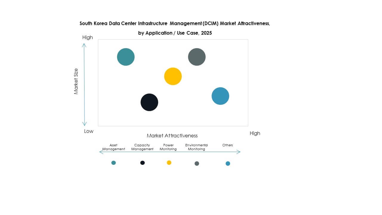 South Korea Data Center Infrastructure Management (DCIM) Market segmentation
