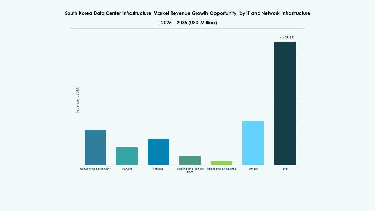 South Korea Data Center Infrastructure Market Segmentation