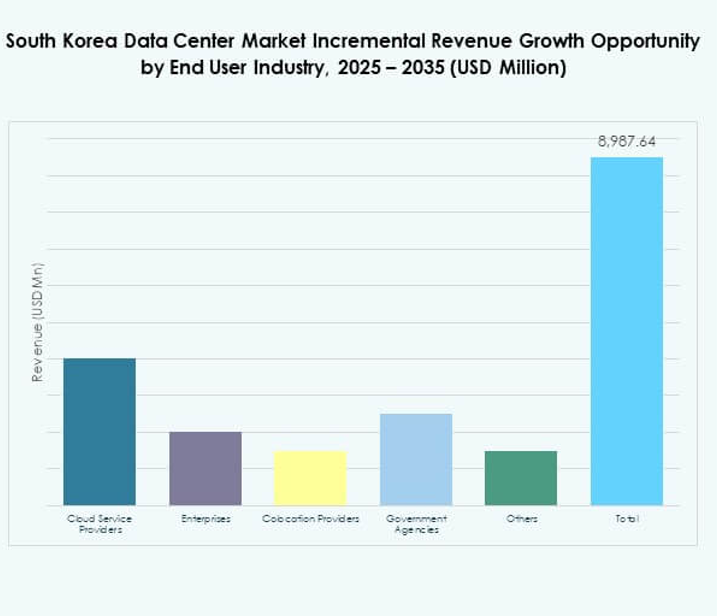 South Korea Data Center Market Share
