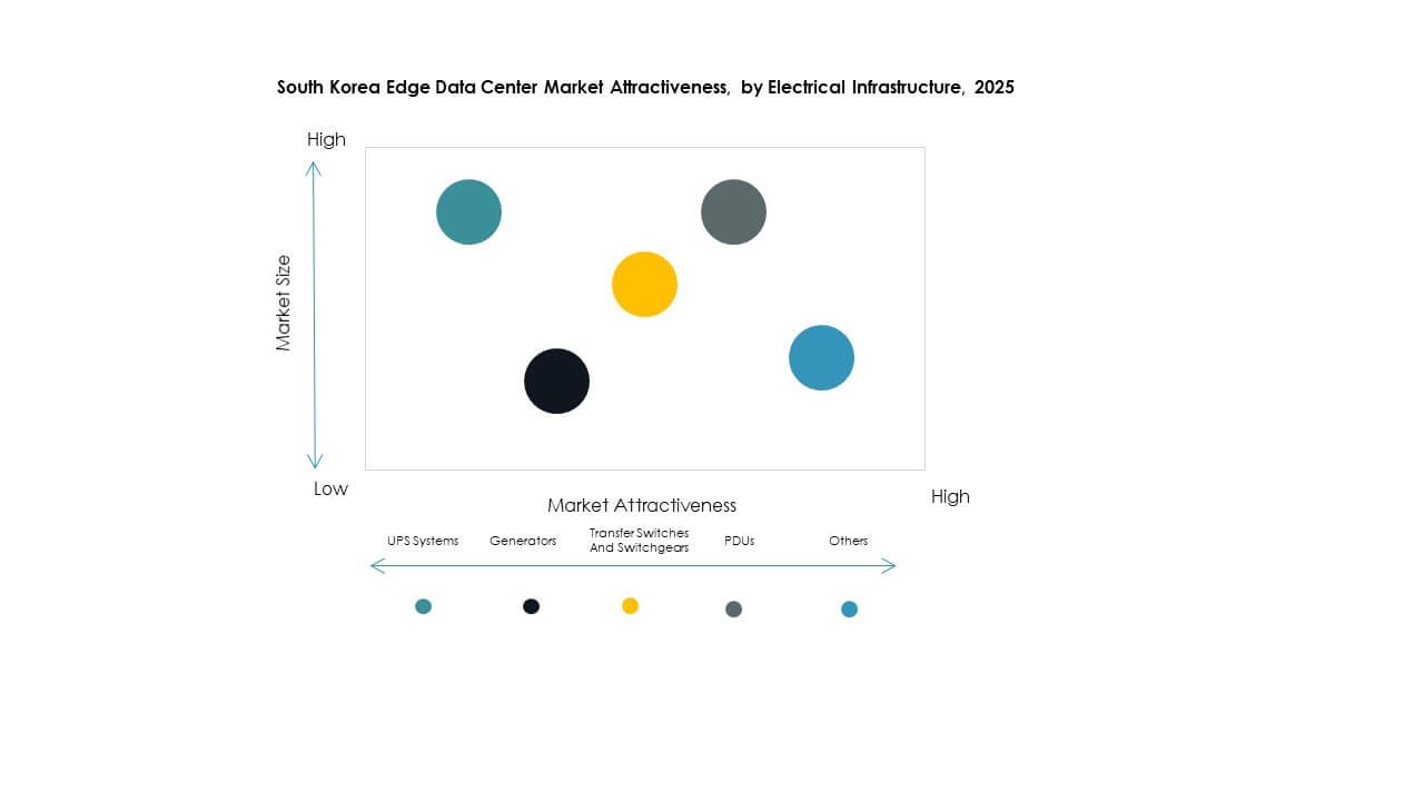 South Korea Edge Data Center Market Segmentation