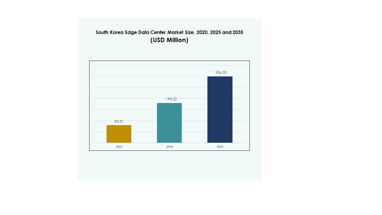 South Korea Edge Data Center Market Size