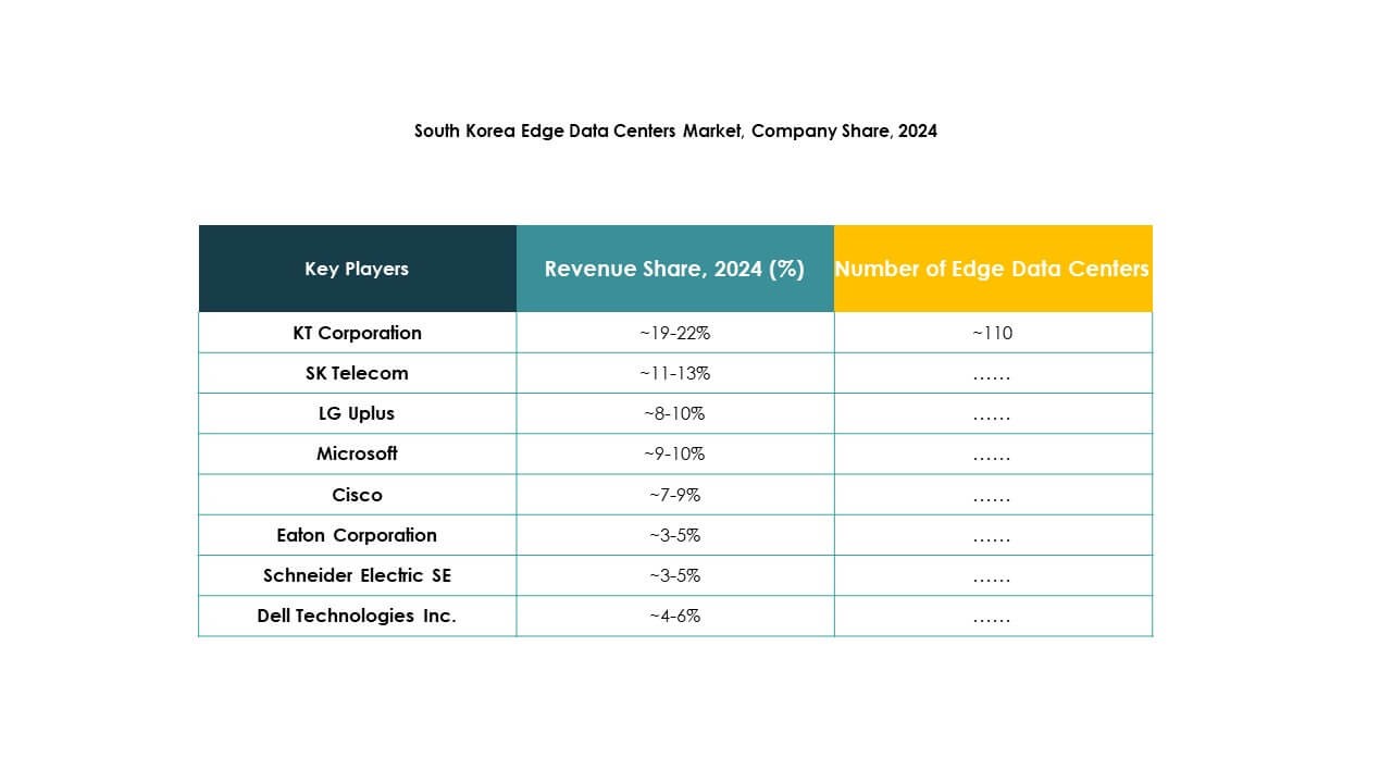 South Korea Edge Data Center Market Trends